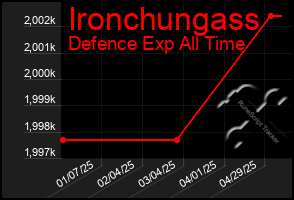 Total Graph of Ironchungass