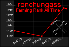 Total Graph of Ironchungass