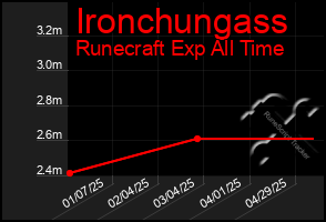 Total Graph of Ironchungass