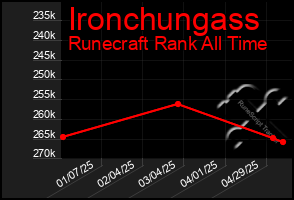 Total Graph of Ironchungass