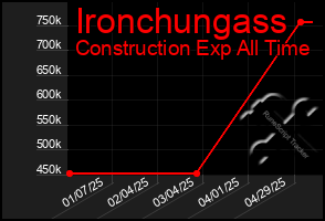 Total Graph of Ironchungass