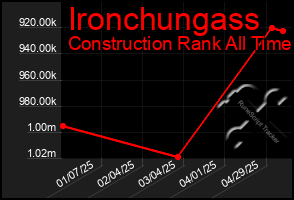 Total Graph of Ironchungass