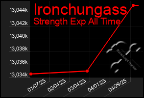Total Graph of Ironchungass
