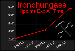 Total Graph of Ironchungass