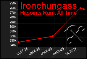 Total Graph of Ironchungass