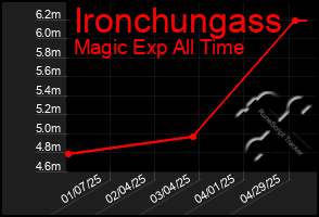 Total Graph of Ironchungass