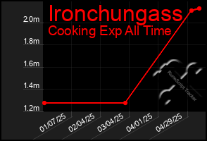 Total Graph of Ironchungass