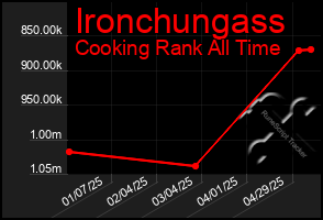 Total Graph of Ironchungass