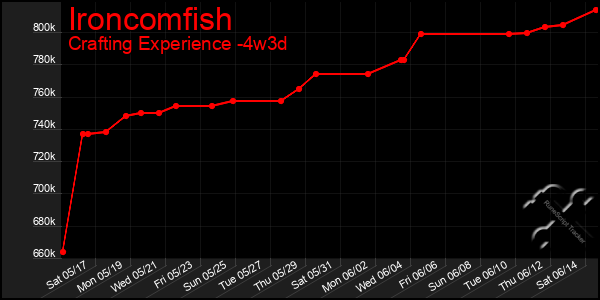 Last 31 Days Graph of Ironcomfish