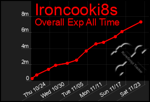 Total Graph of Ironcooki8s