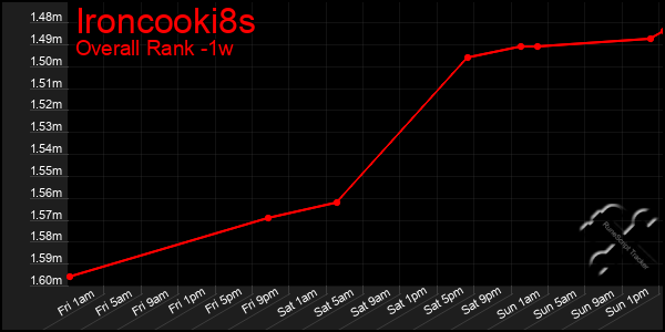 Last 7 Days Graph of Ironcooki8s