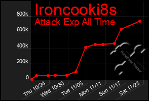 Total Graph of Ironcooki8s