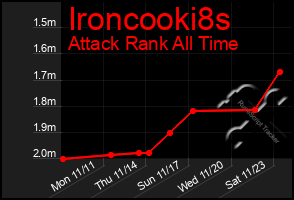 Total Graph of Ironcooki8s