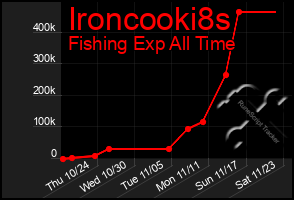 Total Graph of Ironcooki8s