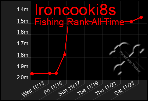 Total Graph of Ironcooki8s