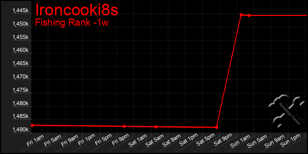 Last 7 Days Graph of Ironcooki8s