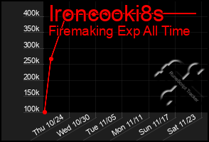 Total Graph of Ironcooki8s