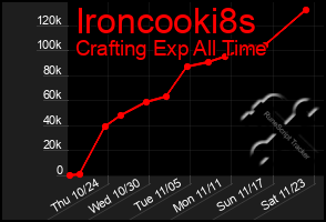 Total Graph of Ironcooki8s