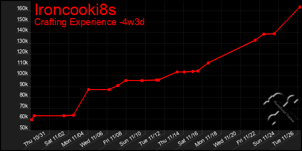 Last 31 Days Graph of Ironcooki8s