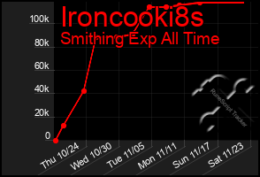 Total Graph of Ironcooki8s