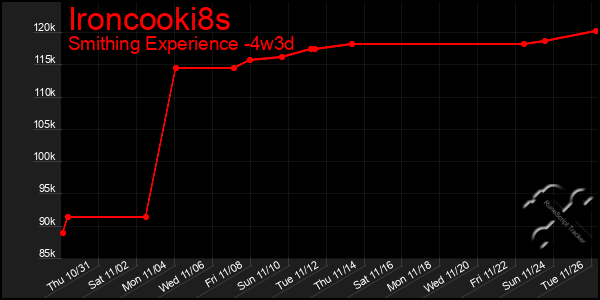 Last 31 Days Graph of Ironcooki8s