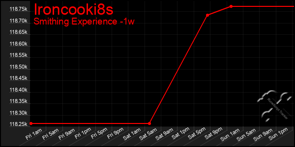 Last 7 Days Graph of Ironcooki8s