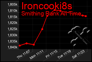 Total Graph of Ironcooki8s