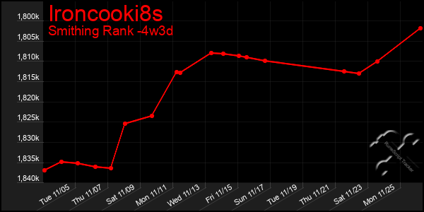 Last 31 Days Graph of Ironcooki8s