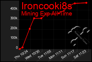 Total Graph of Ironcooki8s