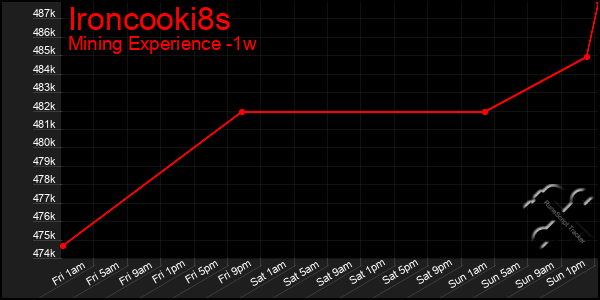 Last 7 Days Graph of Ironcooki8s