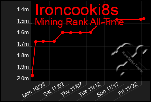 Total Graph of Ironcooki8s