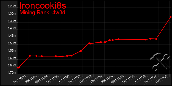 Last 31 Days Graph of Ironcooki8s