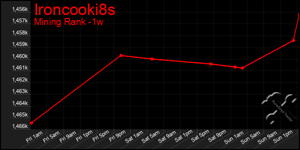 Last 7 Days Graph of Ironcooki8s