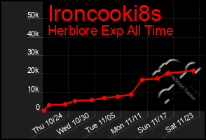 Total Graph of Ironcooki8s