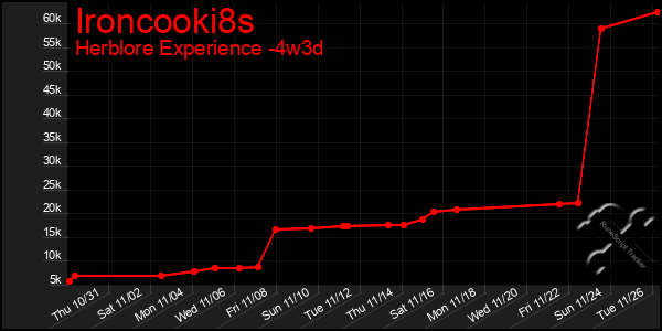 Last 31 Days Graph of Ironcooki8s