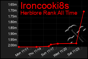 Total Graph of Ironcooki8s