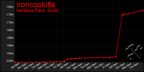 Last 31 Days Graph of Ironcooki8s