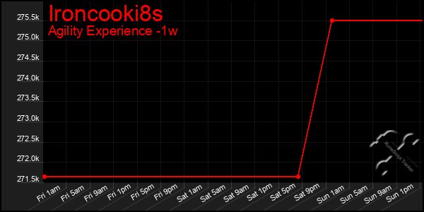 Last 7 Days Graph of Ironcooki8s