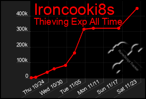 Total Graph of Ironcooki8s