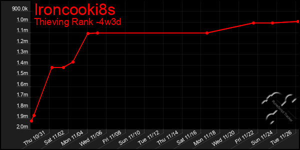 Last 31 Days Graph of Ironcooki8s