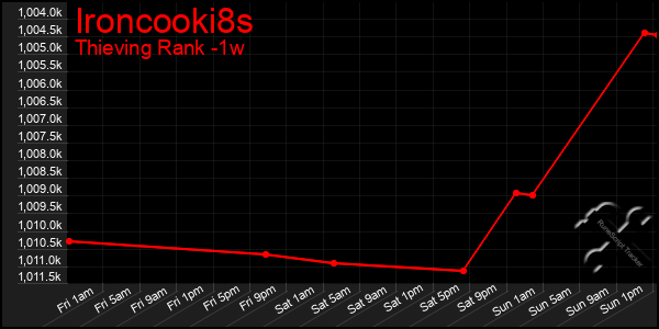 Last 7 Days Graph of Ironcooki8s