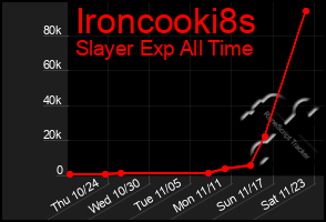 Total Graph of Ironcooki8s