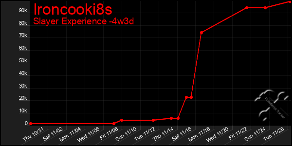 Last 31 Days Graph of Ironcooki8s