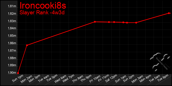 Last 31 Days Graph of Ironcooki8s