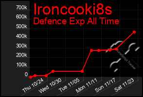 Total Graph of Ironcooki8s