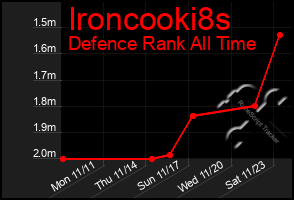 Total Graph of Ironcooki8s