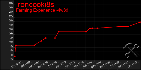 Last 31 Days Graph of Ironcooki8s