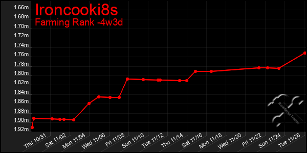 Last 31 Days Graph of Ironcooki8s