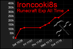 Total Graph of Ironcooki8s