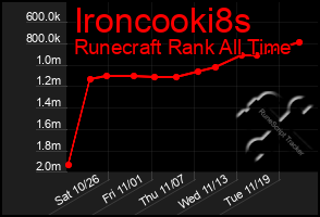 Total Graph of Ironcooki8s